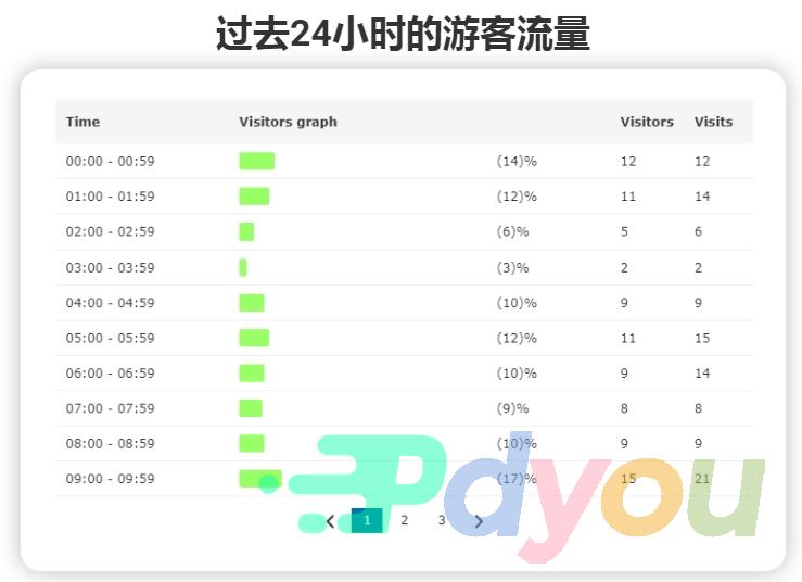 Visitor Traffic Real Time Statistics Pro 实时数据 在线更新