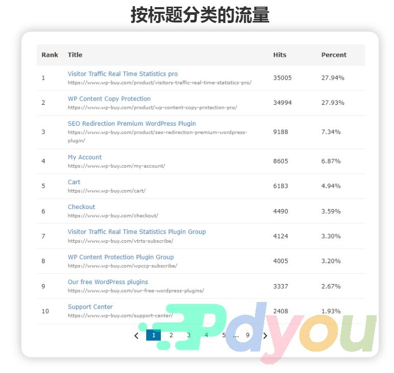 Visitor Traffic Real Time Statistics Pro 实时数据 在线更新